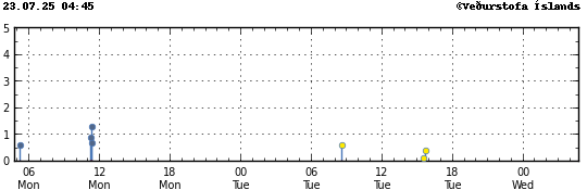 Graph showing earthquake timing and magnitude