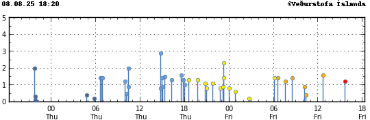 Graph showing earthquake timing and magnitude