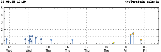 Graph showing earthquake timing and magnitude