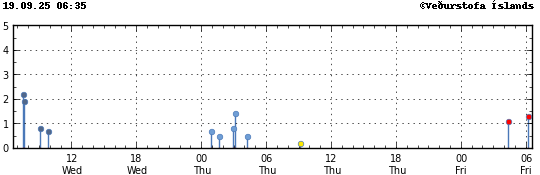 Graph showing earthquake timing and magnitude