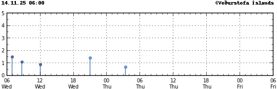 Graph showing earthquake timing and magnitude