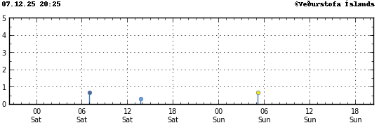 Graph showing earthquake timing and magnitude