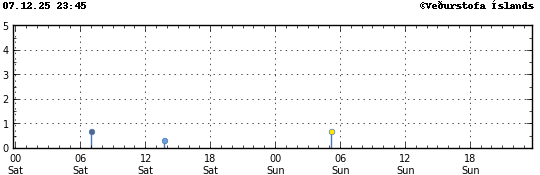 Graph showing earthquake timing and magnitude