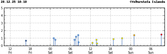 Graph showing earthquake timing and magnitude