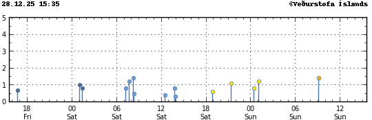 Graph showing earthquake timing and magnitude