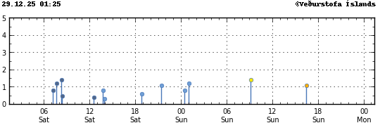 Graph showing earthquake timing and magnitude