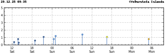 Graph showing earthquake timing and magnitude