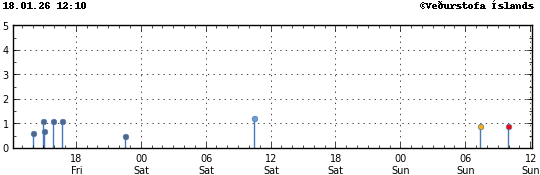 Graph showing earthquake timing and magnitude