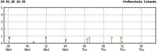 Graph showing earthquake timing and magnitude
