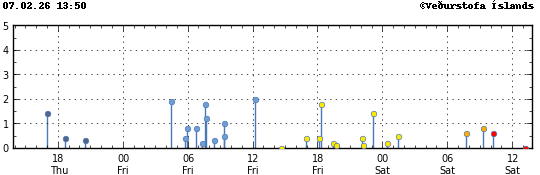 Graph showing earthquake timing and magnitude