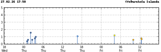 Graph showing earthquake timing and magnitude