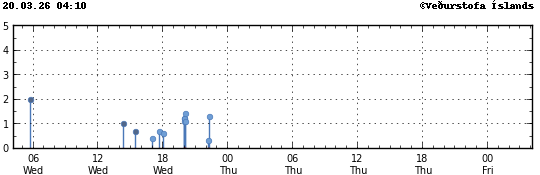 Graph showing earthquake timing and magnitude