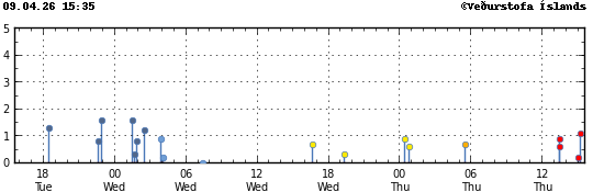 Graph showing earthquake timing and magnitude