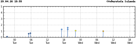 Graph showing earthquake timing and magnitude