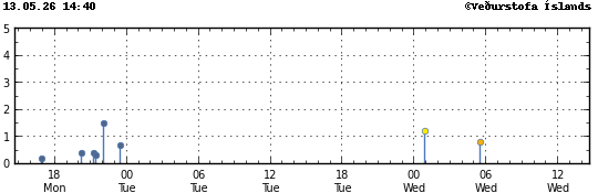 Graph showing earthquake timing and magnitude