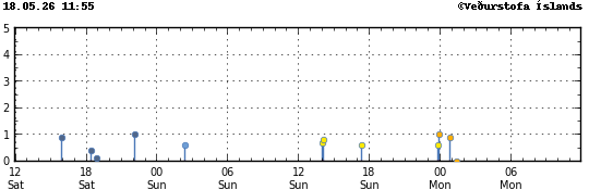 Graph showing earthquake timing and magnitude