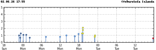 Graph showing earthquake timing and magnitude