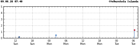 Graph showing earthquake timing and magnitude