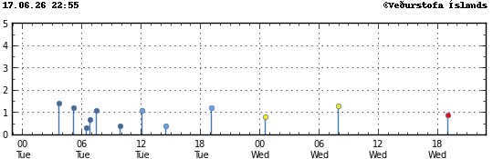 Graph showing earthquake timing and magnitude