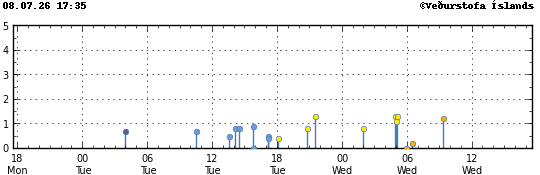 Graph showing earthquake timing and magnitude