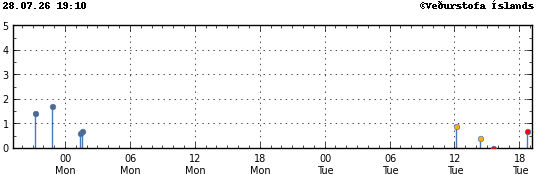 Graph showing earthquake timing and magnitude