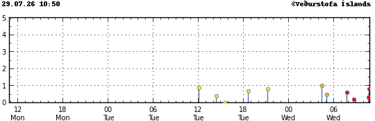 Graph showing earthquake timing and magnitude