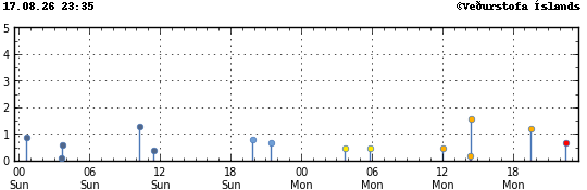 Graph showing earthquake timing and magnitude