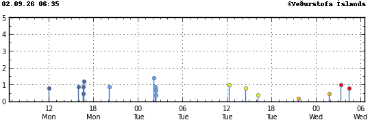 Graph showing earthquake timing and magnitude