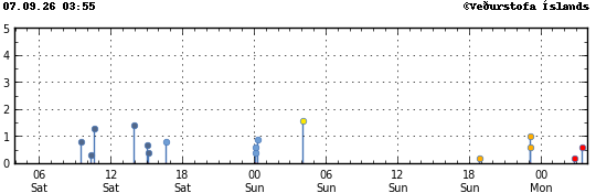 Graph showing earthquake timing and magnitude