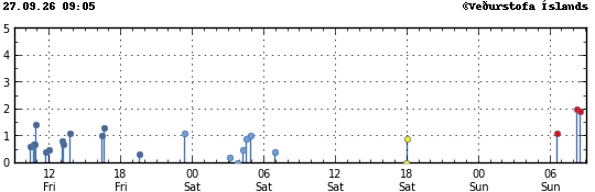 Graph showing earthquake timing and magnitude