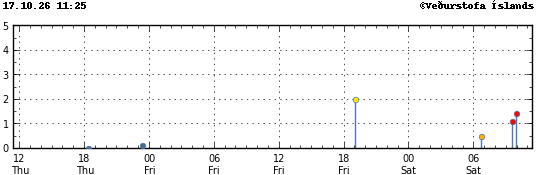 Graph showing earthquake timing and magnitude