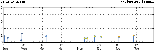 Graph showing earthquake timing and magnitude