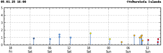 Graph showing earthquake timing and magnitude