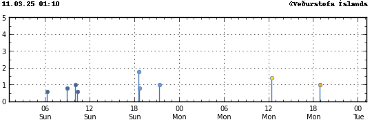 Graph showing earthquake timing and magnitude