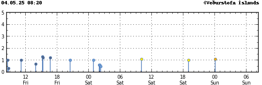 Graph showing earthquake timing and magnitude