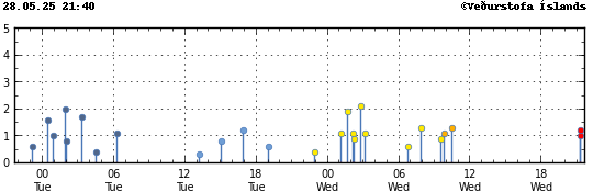 Graph showing earthquake timing and magnitude