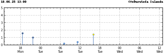 Graph showing earthquake timing and magnitude