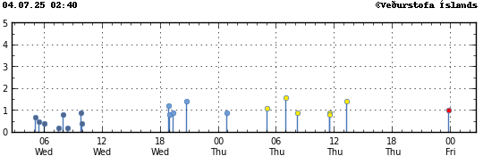 Graph showing earthquake timing and magnitude
