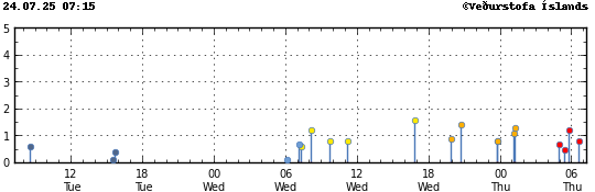 Graph showing earthquake timing and magnitude