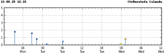 Graph showing earthquake timing and magnitude
