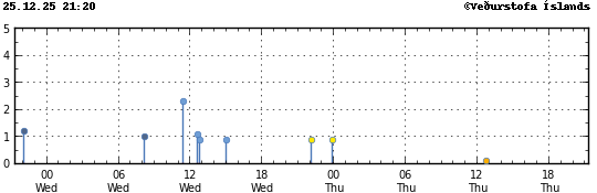 Graph showing earthquake timing and magnitude