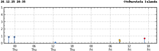 Graph showing earthquake timing and magnitude