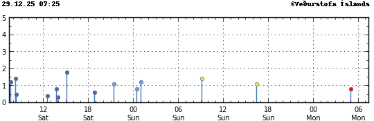 Graph showing earthquake timing and magnitude