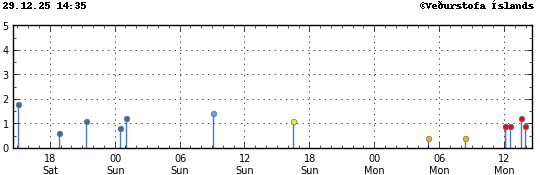 Graph showing earthquake timing and magnitude