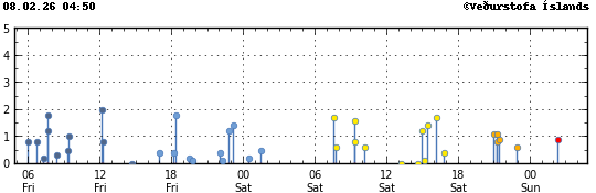 Graph showing earthquake timing and magnitude