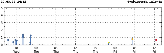 Graph showing earthquake timing and magnitude