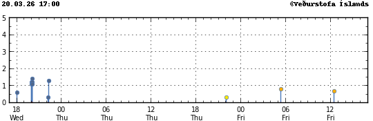 Graph showing earthquake timing and magnitude