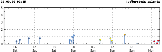 Graph showing earthquake timing and magnitude