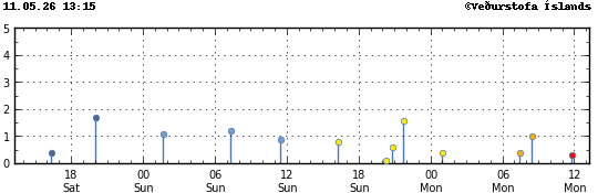 Graph showing earthquake timing and magnitude