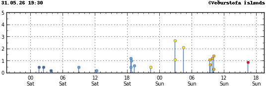 Graph showing earthquake timing and magnitude